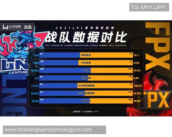 FPX战队在青年赛积分榜中以68分稳居第一名，领先其他队伍